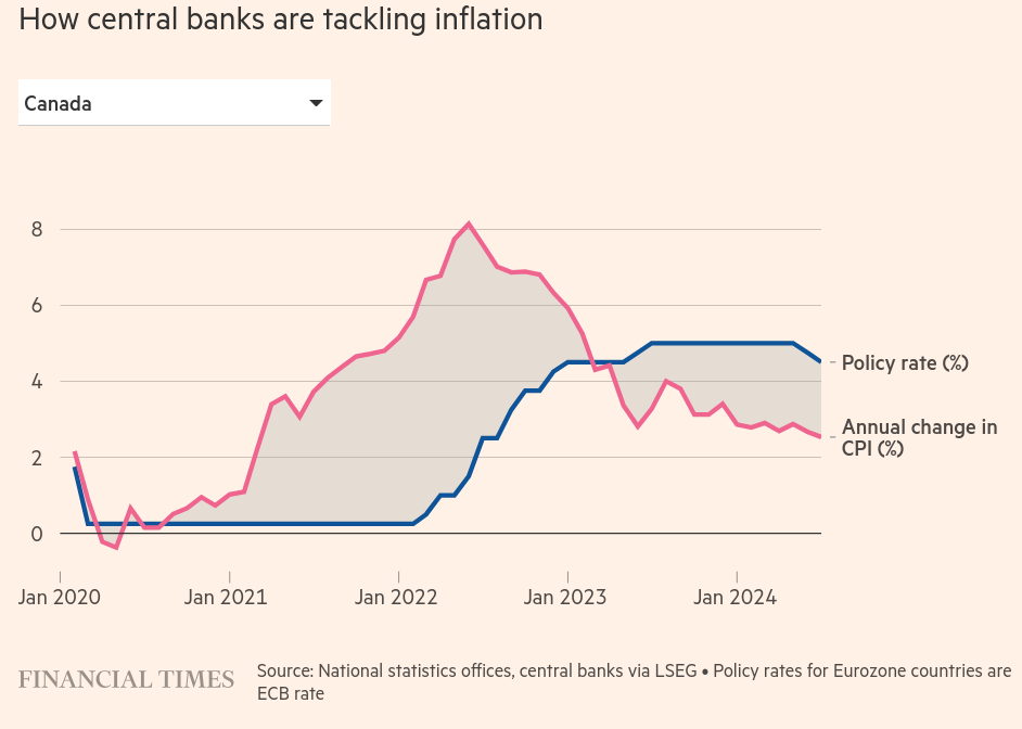 /brief/img/Screenshot 2024-09-03 at 07-20-26 Inflation and interest rates tracker see how your country compares.png